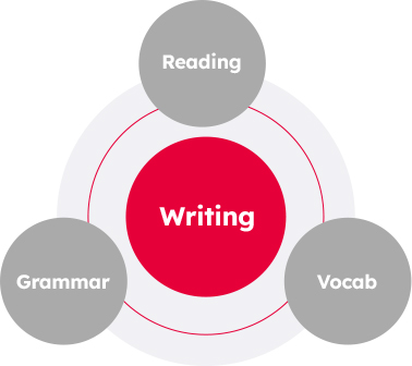 리딩, 문법, 어휘 학습으로 에세이 영어 글쓰기 중심 프로젝트 수업